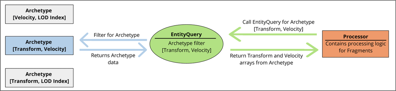 Processor Query Diagram